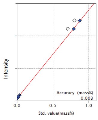 XRF1024 Figure 8 Calibration curve of P2O5