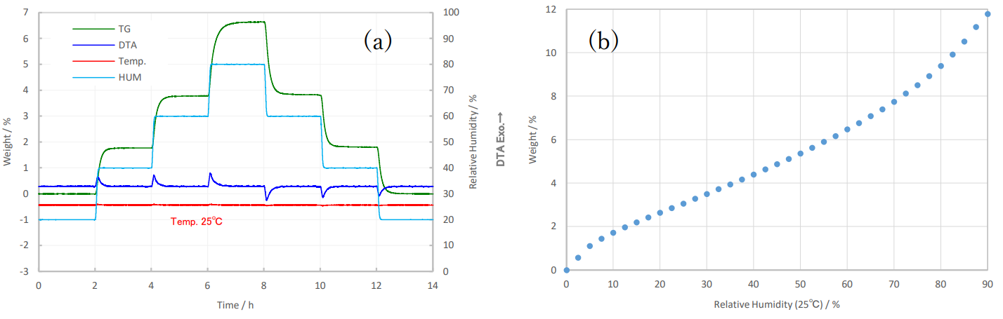 パーフルオロスルホン酸ポリマーの調湿TG-DTA結果(a)と相対湿度と重量変化率プロット(b)