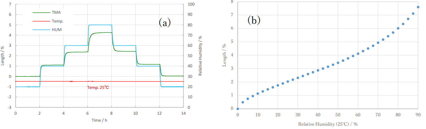 パーフルオロスルホン酸ポリマーの調湿TMA結果(a)と相対湿度と膨張変化率プロット(b)