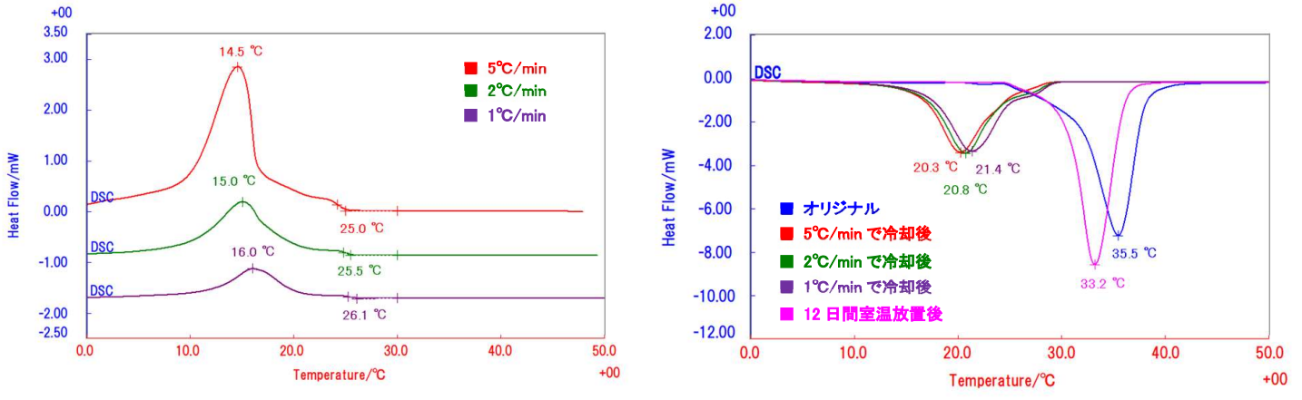 冷却過程のDSC測定結果多重プロット、昇温過程のDSC測定結果多重プロット