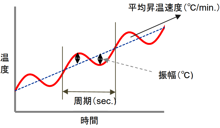 ダイナミックDSC昇温過程