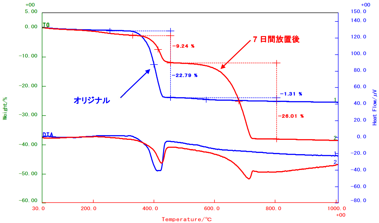 水酸化カルシウムのTG-DTA測定結果