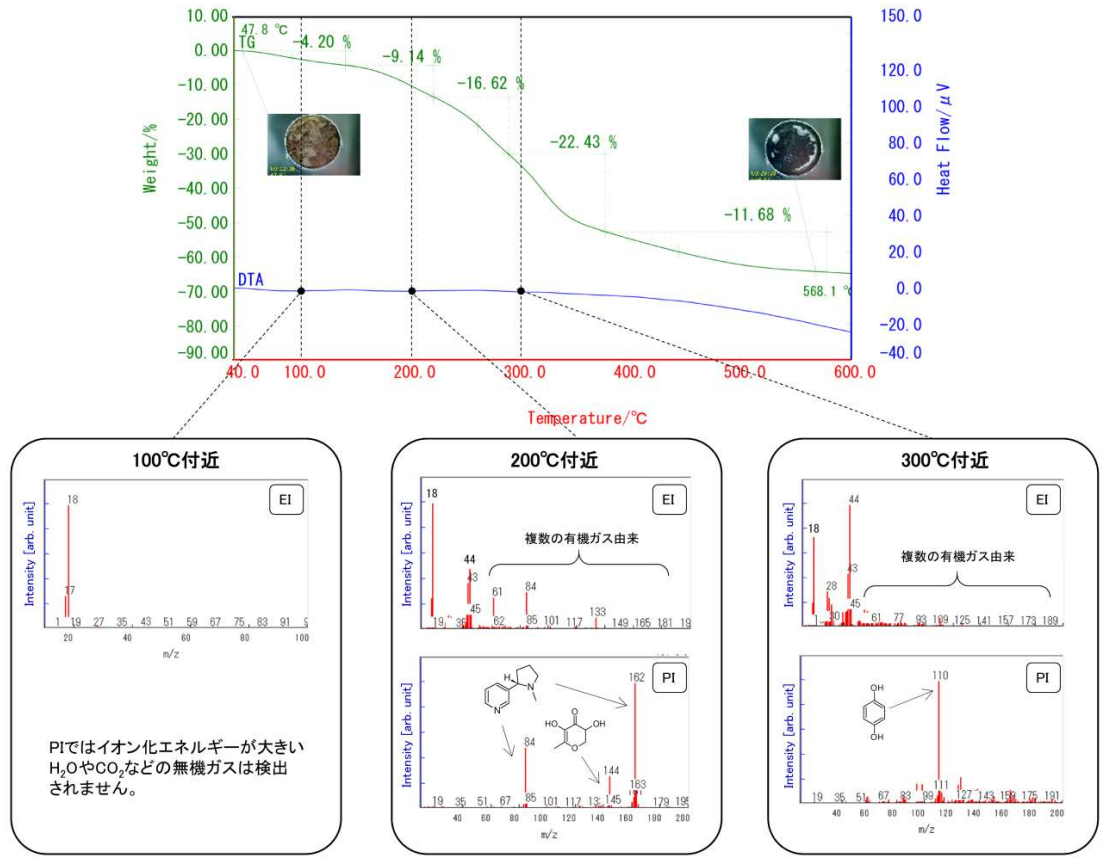 市販タバコのTG-DTAと各温度の観察像及びマススペクトル