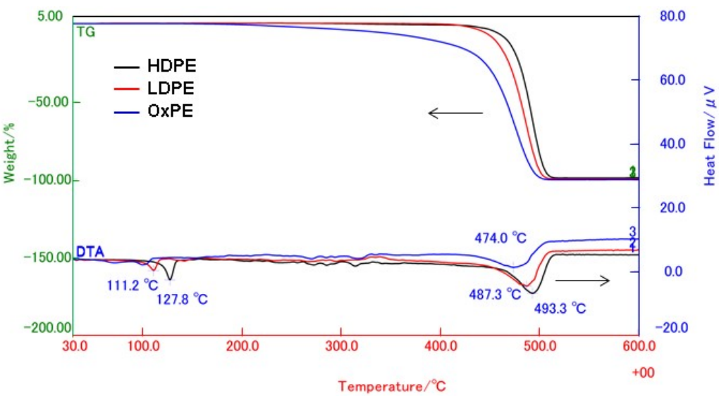 TG-DTA curves of PEs.