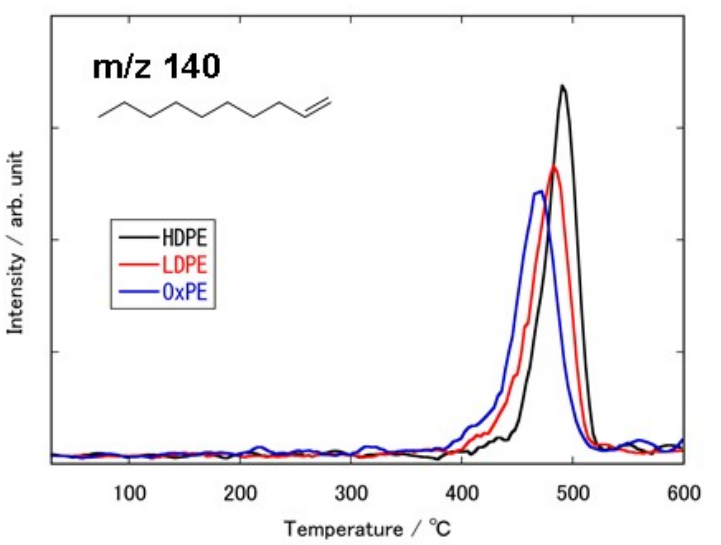 MS ion thermogram of decene (m/z 140) in the PEs.