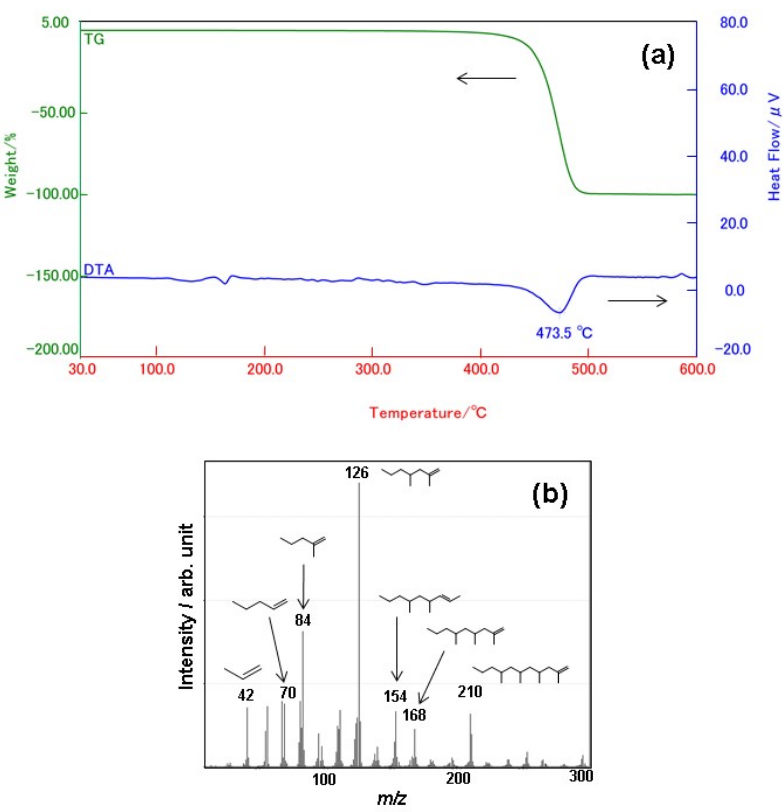  (a)TG-DTA curves of PP.  (b) PI mass spectrum of PP at the decomposition temperature.