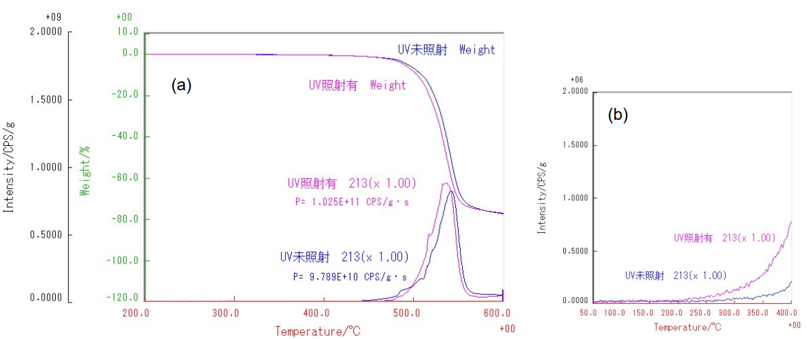 （a）UV照射有PC、未照射PCのTGとMSイオンサーモグラム（m/z 213）と(b)m/z 213の拡大プロット