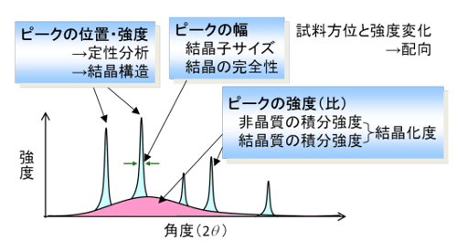 広角領域の解析からわかること