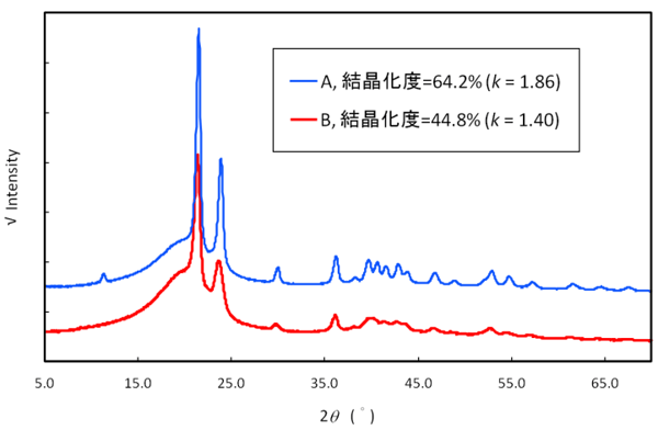 密度の異なるPEの結晶化度と格子の乱れ