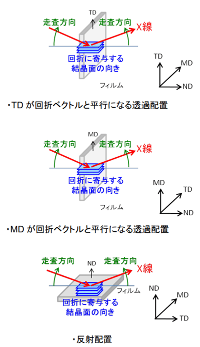 フィルム状試料の配置と、回折に寄与する結晶面の向き