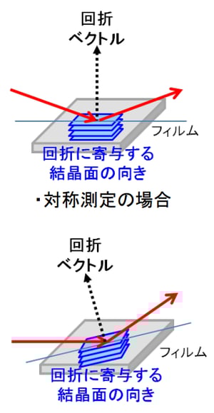 フィルム状試料に対する対称測定と非対称測定