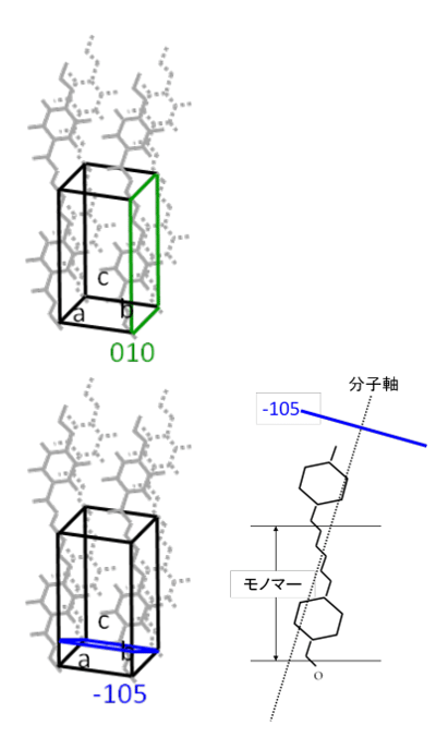PETの分子と各結晶面の関係