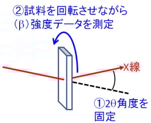 配向度測定の概念図
