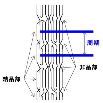 高分子のラメラ構造と周期