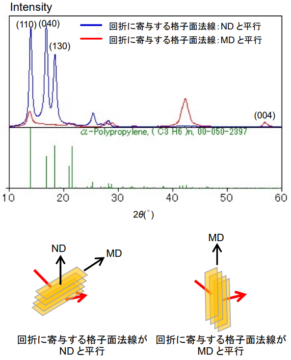 エッジ入射による2θ/θプロファイル