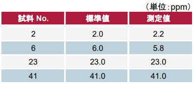 金の分析結果