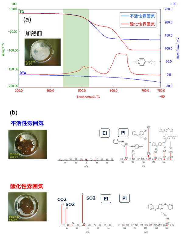 不活性、酸化性雰囲気でPPSを加熱した際の (a)TG-DTAと(b)500℃付近の観察像とマススペクトル