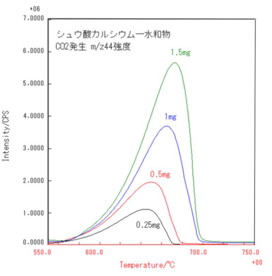 シュウ酸カルシウム一水和物、CO2発生の温度プロファイル