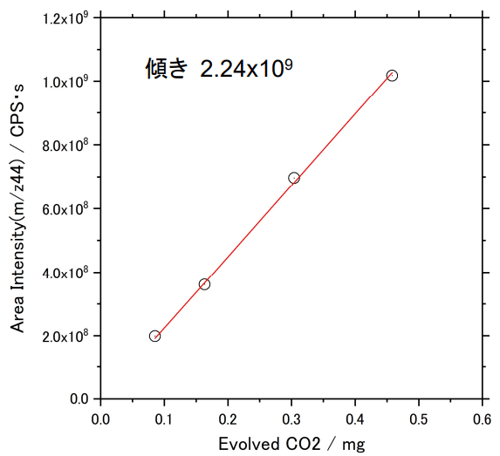 CO2の検量線