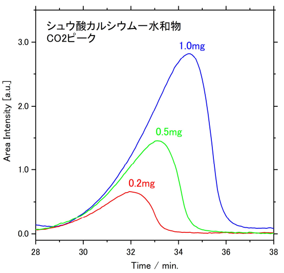 シュウ酸カルシウム一水和物、CO2発生ピーク