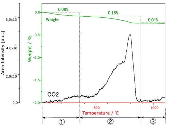 CO2の検量線