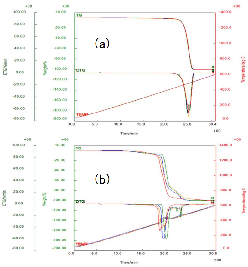 異なるバイオマス比率 (25%、30%、50%)からなる3種のレジ袋とHDPE試薬に対する窒素雰囲気フロー中（a）と空気雰囲気フロー中（b）から得られたTG (TG微分：DTG) 曲線の比較