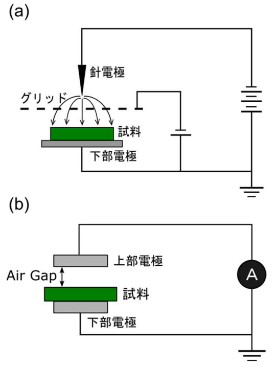 (a)コロナ荷電と(b)開回路TSCの模式図