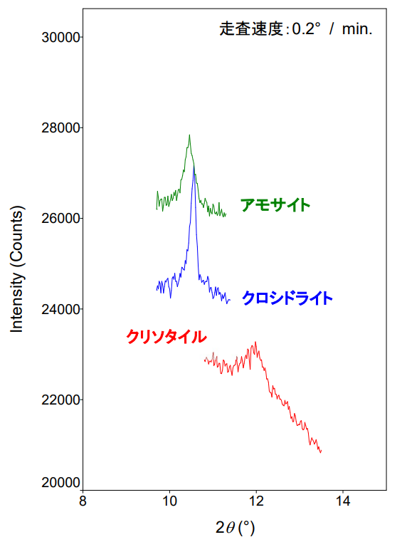 0.1 mass% のクリソタイル・アモサイト・クロシドライト混合試料のX線回折プロファイル