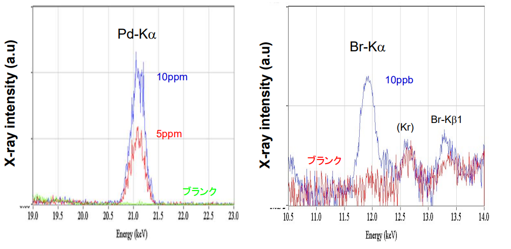 Pd 10, 5 ppm, ブランク（左）およびBr 10 ppb, ブランク（右）のスペクトル