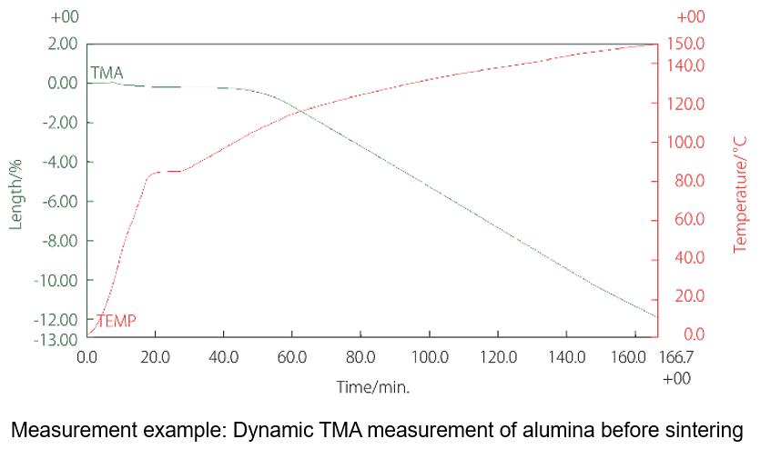Dynamic-TMA