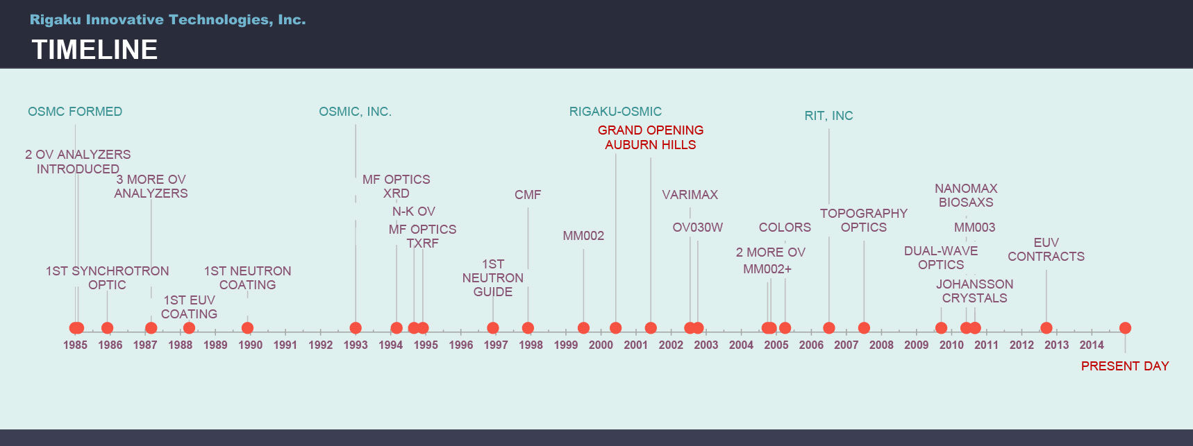 RIT timeline (graphic11)