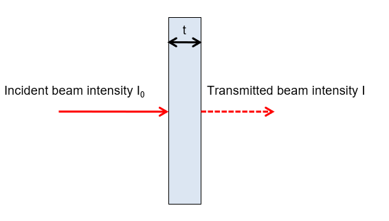 Diagram showing an incident beam of intensity I₀ passing through a material of thickness t and emerging as a transmitted beam of intensity I.