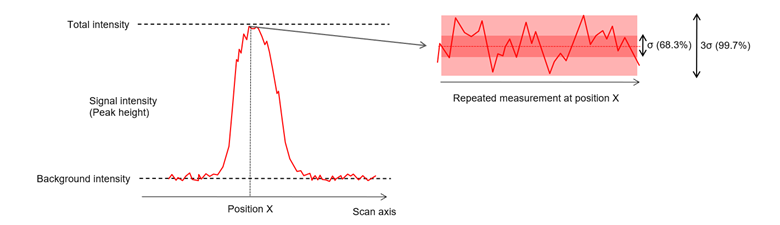 Graph showing signal and background intensity versus scan axis with a zoomed section illustrating repeated measurements at position X and statistical variation of σ and 3σ.