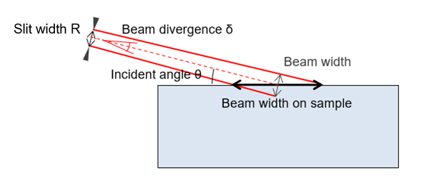 Diagram showing a slit of width W, beam divergence δ, incident angle θ, and resulting beam width on the sample.