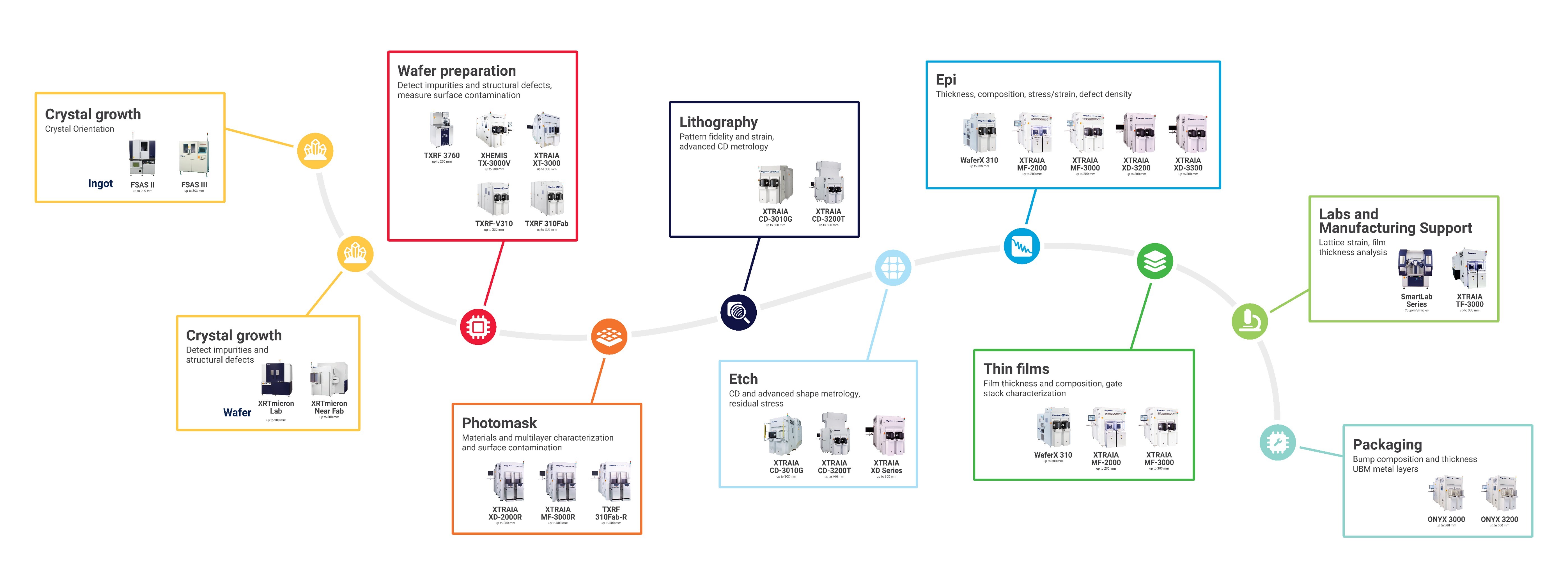Semicon Korea Process Coverage Map Part 2