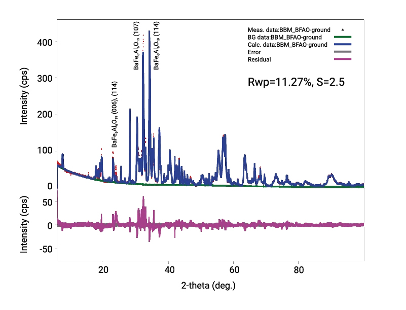 Data analysis of Barium ferrite