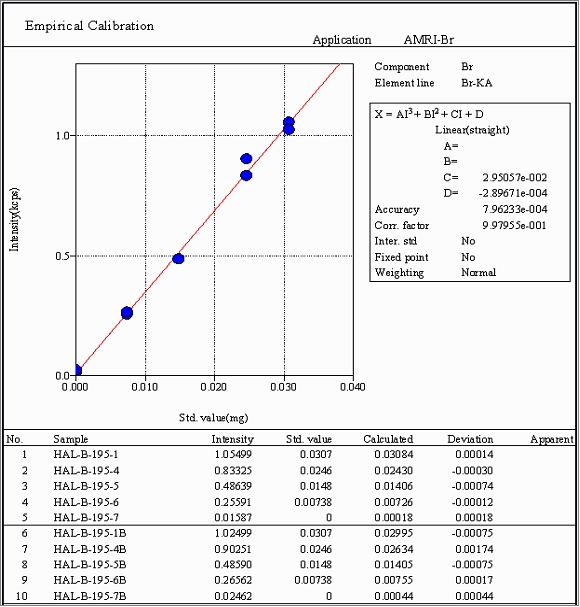 Figure 1: WDXRF bromine calibration curve