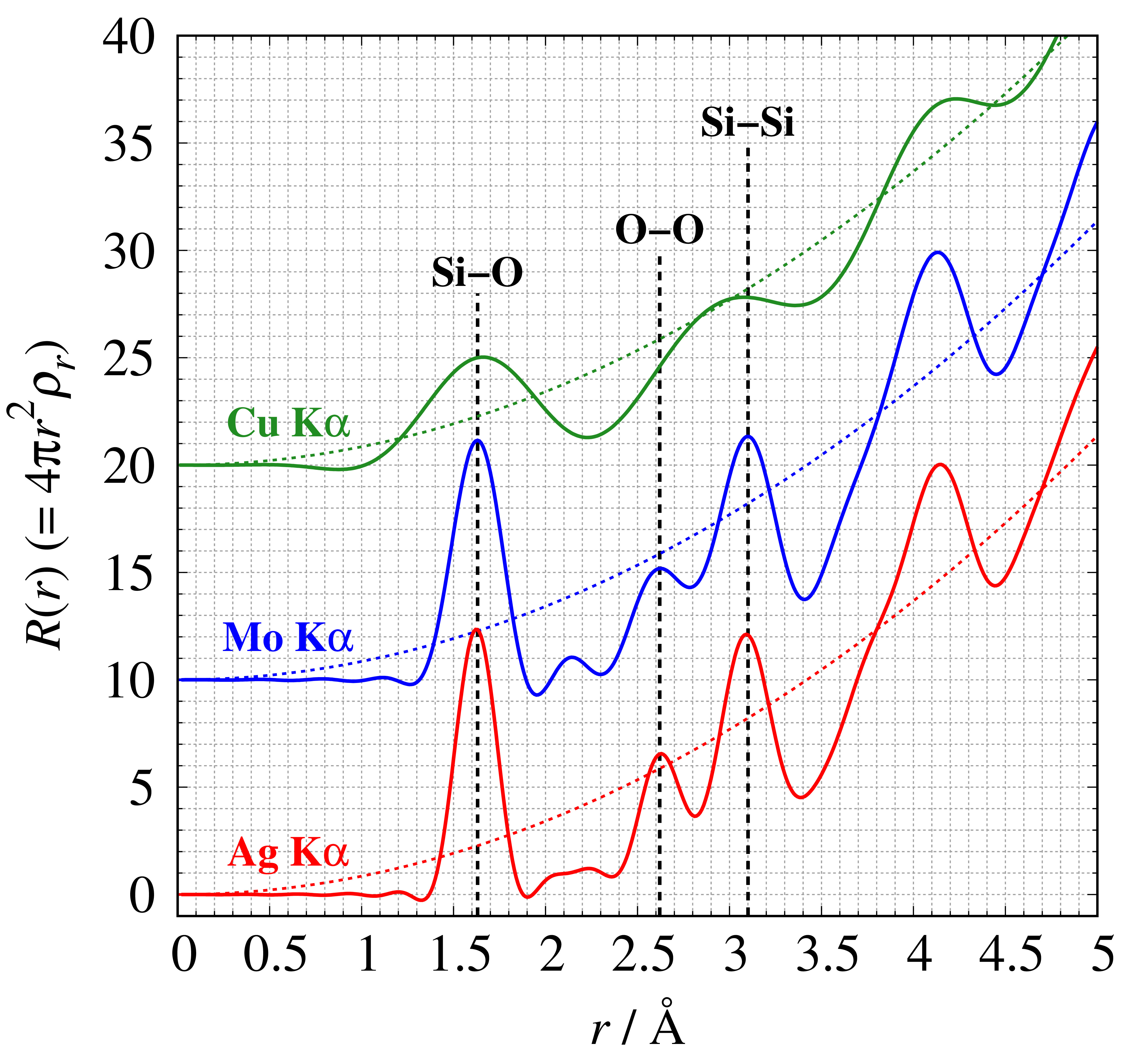非晶質カーボンのRDF 右: 各波長で測定した動径分布関数 $R(r)$