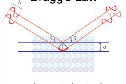 Bragg Equation