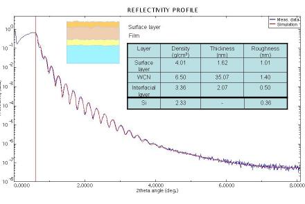 X-Ray Reflectivity Analysis Of Thin Films
