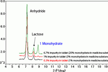 Fast, Nondestructive Measurement Of Polymorphic Impurities In Medicinal Tablets